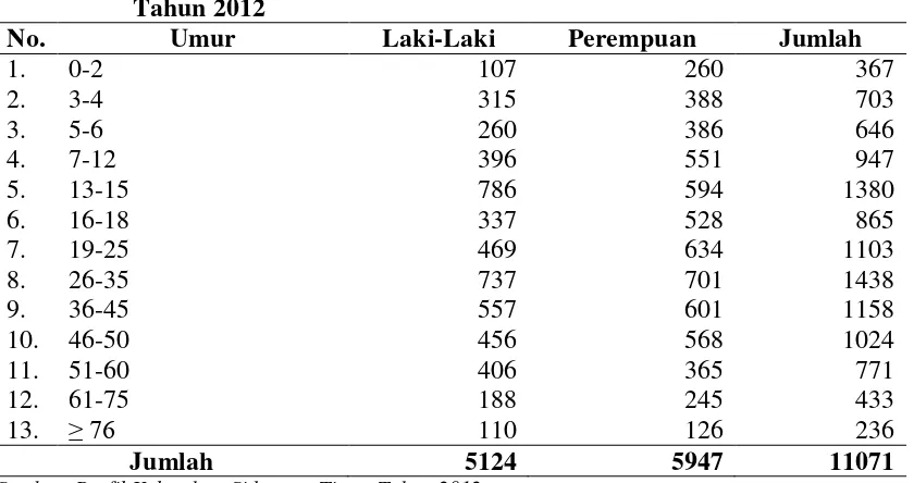 Tabel 4.1 Distribusi Jumlah Penduduk Berdasarkan Umur di Kelurahan 