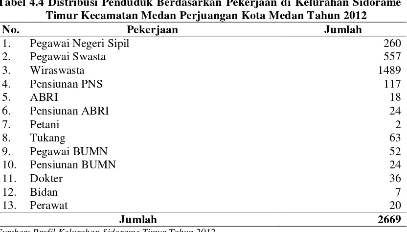 Tabel 4.4 Distribusi Penduduk Berdasarkan Pekerjaan di Kelurahan Sidorame 