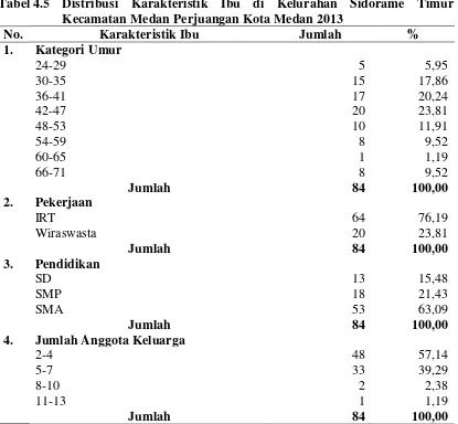 Tabel 4.5  Distribusi Karakteristik Ibu di Kelurahan Sidorame Timur 