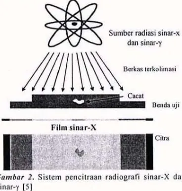 Gambar 1. Sislem pCllcilraaa radiografi sinar-X dan 
