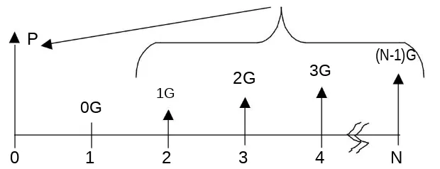 Gambar 3.5. Arus kas bergradien aritmatik untuk N periode