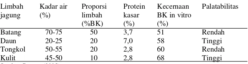 Tabel 1. Proporsi limbah tanaman jagung, kadar protein kasar dan nilai kecernaan bahan keringnya 