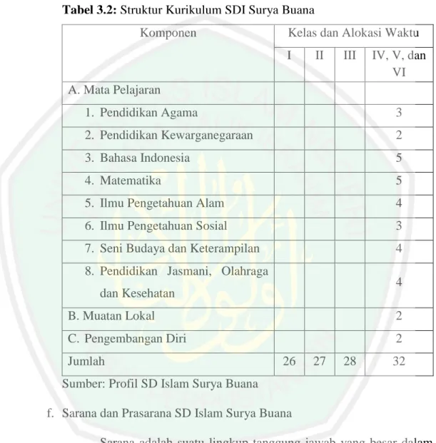 Tabel 3.2: Struktur Kurikulum SDI Surya Buana 
