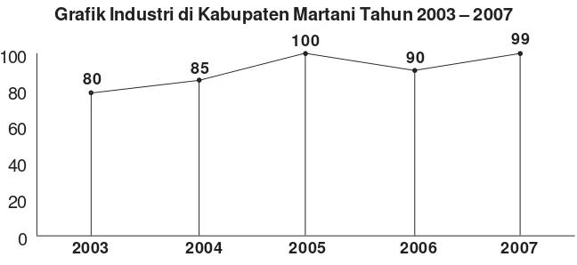 Grafik Industri di Kabupaten Martani Tahun 2003 – 2007