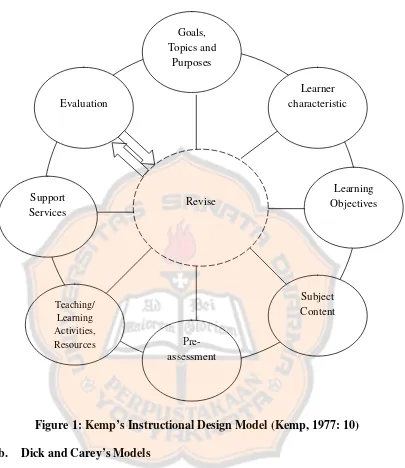 Figure 1: Kemp’s Instructional Design Model (Kemp, 1977: 10) 