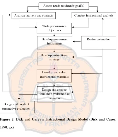 Figure 2: Dick and Carey’s Instructional Design Model (Dick and Carey, 
