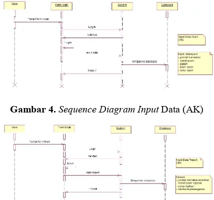 Gambar 4. Sequence Diagram Input Data (AK)
