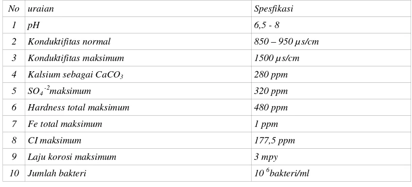 Tabel 5. Spesifikasi kualitas air proses(PAM Puspiptek) 