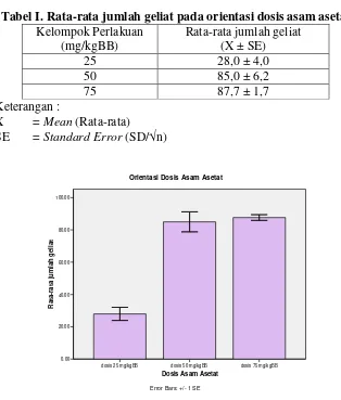 Tabel I. Rata-rata jumlah geliat pada orientasi dosis asam asetat