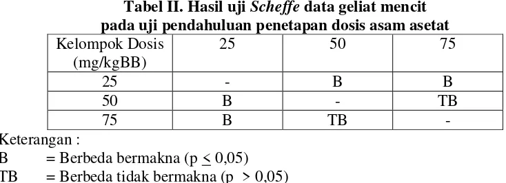 Tabel II. Hasil uji Scheffe data geliat mencit