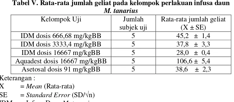 Tabel V. Rata-rata jumlah geliat pada kelompok perlakuan infusa daun