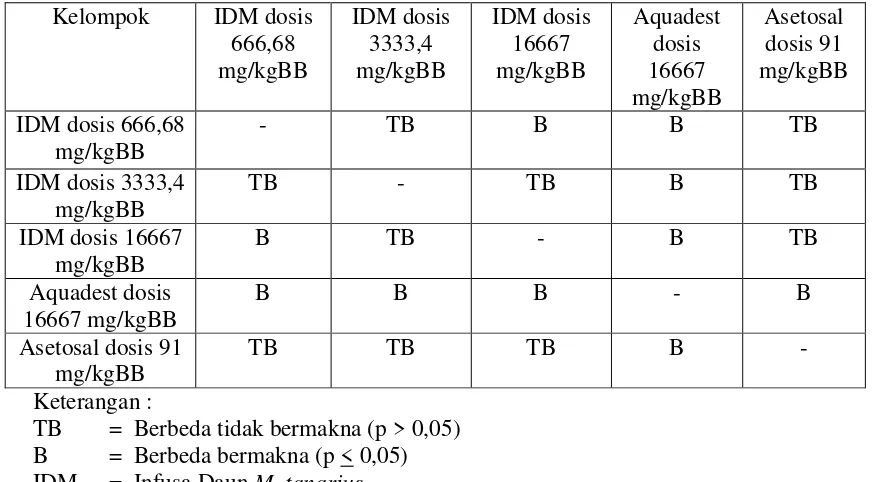 Tabel VII. Hasil uji Scheffe persen proteksi geliat pada kelompok perlakuaninfusa daun M