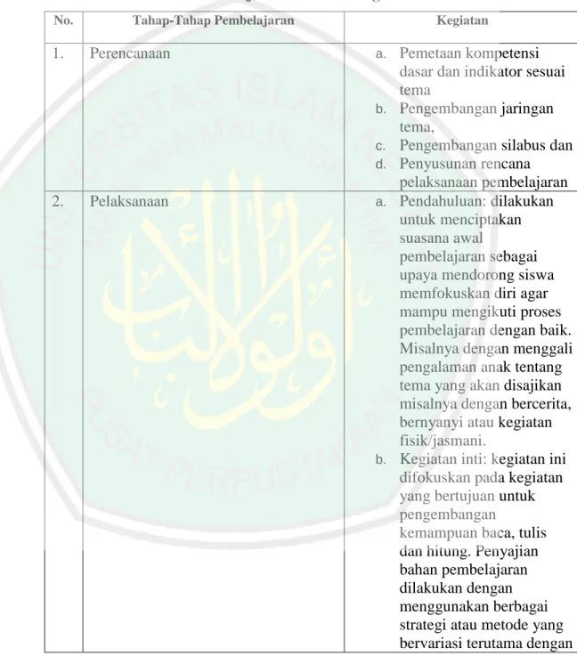Tabel 2.3 Pembelajaran tematik Integratif di SD atau MI 