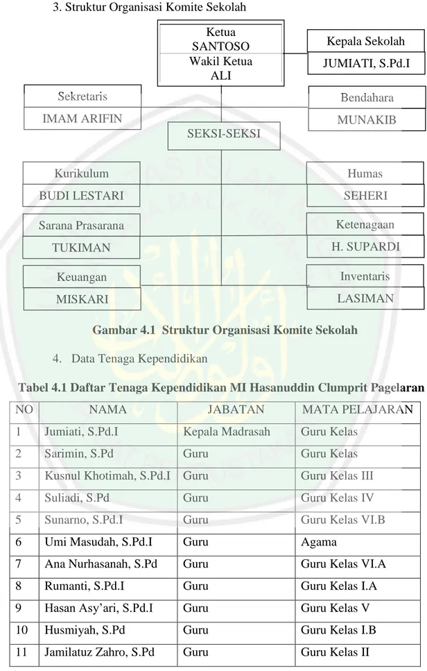 Gambar 4.1  Struktur Organisasi Komite Sekolah  4.  Data Tenaga Kependidikan  