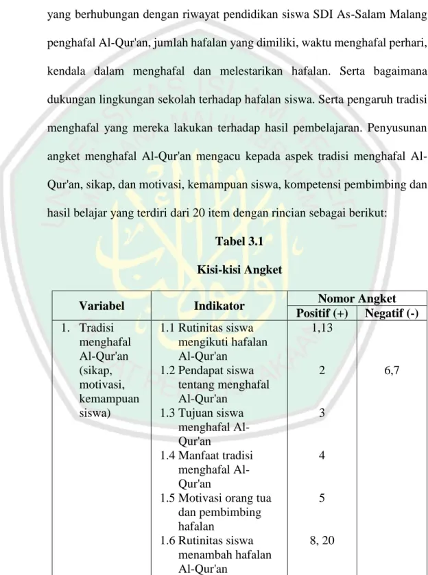 Tabel 3.1  Kisi-kisi Angket 