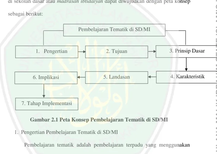 Gambar 2.1 Peta Konsep Pembelajaran Tematik di SD/MI  1.  Pengertian Pembelajaran Tematik di SD/MI 