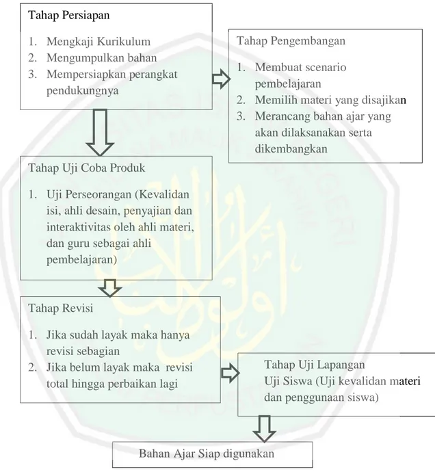 Gambar 3.2 Langkah-langkah Pengembangan Bahan Ajar 