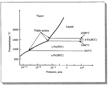 Gambar 1.1 Perkiraan diagram fasa kesetimbangan tekanan dan suhu untuk air murni. 