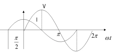 Gambar 9. Diagram vektor kapasitor dengan dielektrik udara 