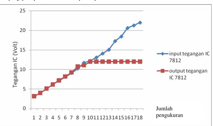 Grafik hasil pengujian  pada IC 7812 ditampilkan pada Gambar 8. 