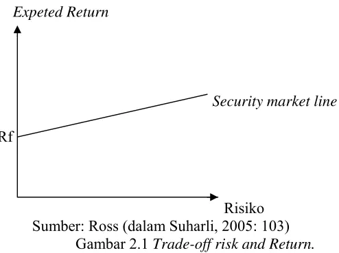 Gambar 2.1 Trade-off risk and Return. 