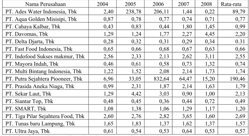 Tabel 5.2 Debt to equity ratio 
