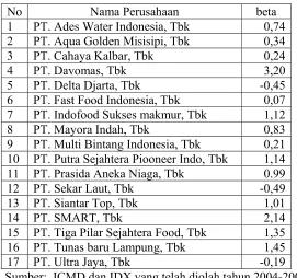 Tabel 5. 3 Systematic risk (beta) 
