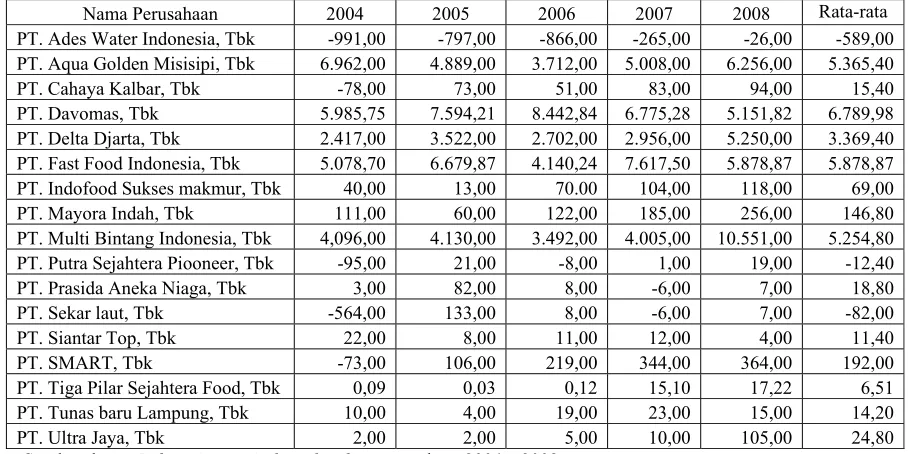 Tabel 5. 4 Earning per share 
