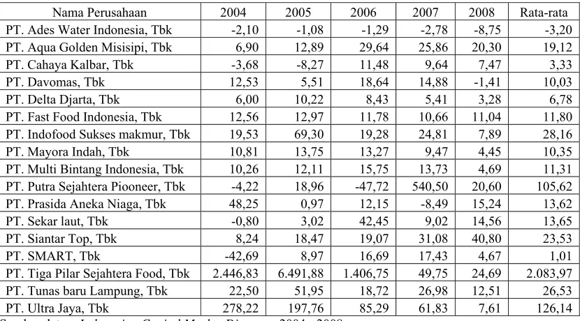 Tabel 5.5  Price earning ratio 