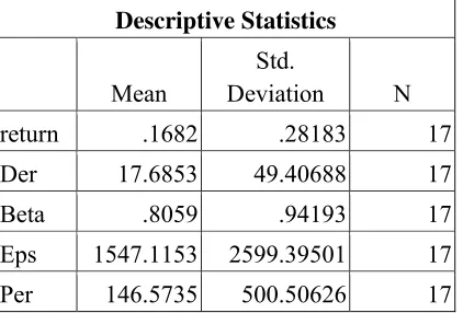 Tabel 5. 7  Statistik Diskriptip 