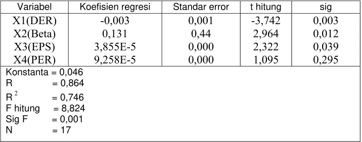 Tabel 5. 8 Analisis regresi berganda 