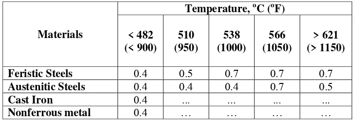 Tabel 2.1. Harga koefisien Y untuk t < d/6 (Sam Kannappan, 1996)