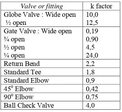 Tabel 2.2 : Harga faktor k untuk valves dan sambungan 