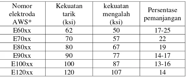 Tabel 3.2. Sifat minimum logam las 