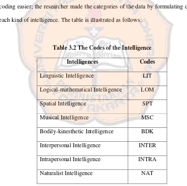 Table 3.2 The Codes of the Intelligence 