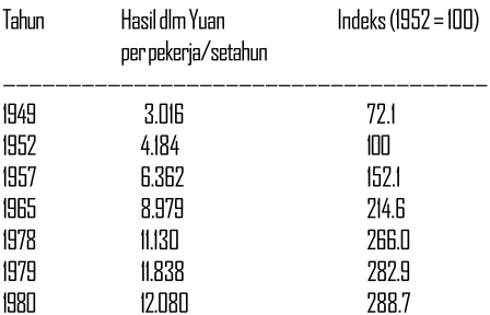 Tabel 3.2: Pertumbuhan dalam Produktivitas