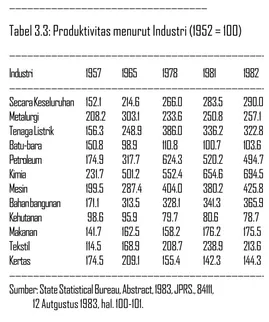 Tabel 3.3: Produktivitas menurut Industri (1952 = 100)
