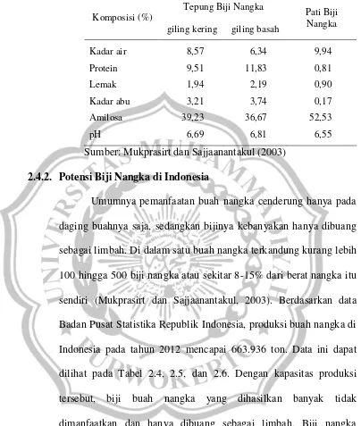 Tabel 2.3. Komposisi kimia tepung dan pati biji nangka 