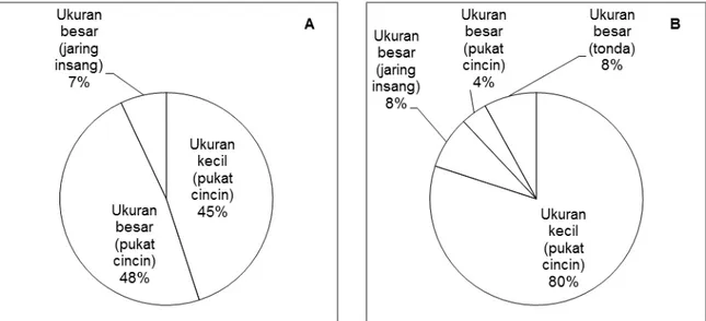 Gambar 7 Komposisi ukuran panjang ikan menurut jenis alat tangkap, layang (A) dan tongkol (B)