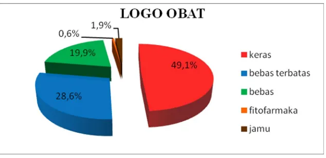 Gambar 10. Karakteristik Obar Berdasarkan Logo Obat   