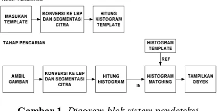 Gambar 1. Diagram blok sistem pendeteksi