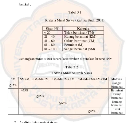 Tabel 3.1 Kriteria Minat Siswa (Kartika Budi, 2001) 