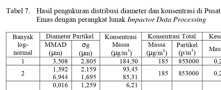 Tabel 6. Hasil pengukuran konsentrasi (per 24 jam) dan distribusi diameter partikel udara dengan menggunakan perangkat lunak Sigma Plot   