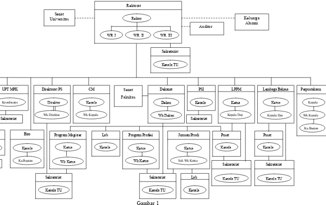 Gambar 1 Struktur Utama Organisasi Universitas Sanata Dharma 
