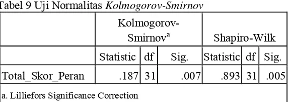 Tabel 9 Uji Normalitas Kolmogorov-Smirnov 