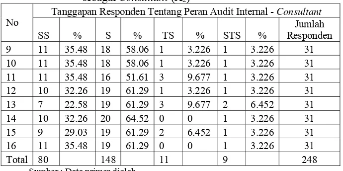 Tabel 11 Tanggapan Responden Tentang Peran Audit Internal sebagai Consultant (X2) 