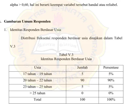 Tabel V.2 Hasil Uji Reliabilitas 