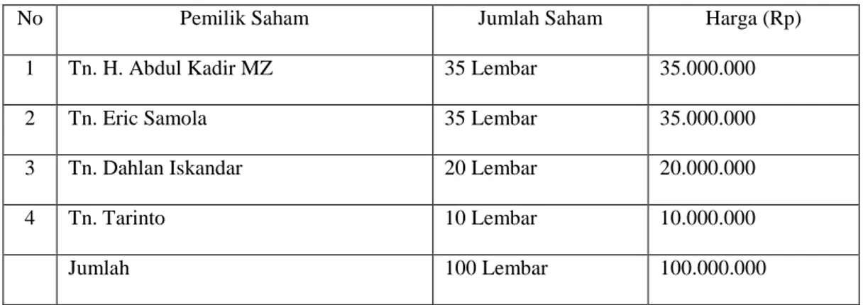 Tabel 1 : Perincian Kepemilikan Saham PT. Riau Pos Pekanbaru 