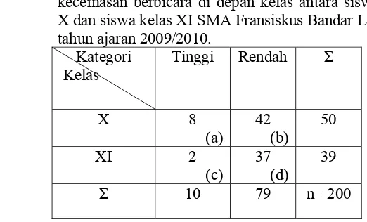 Tabel 9 : Perhitungan Chi-Kuadrat tentang perbedaan tingkat 