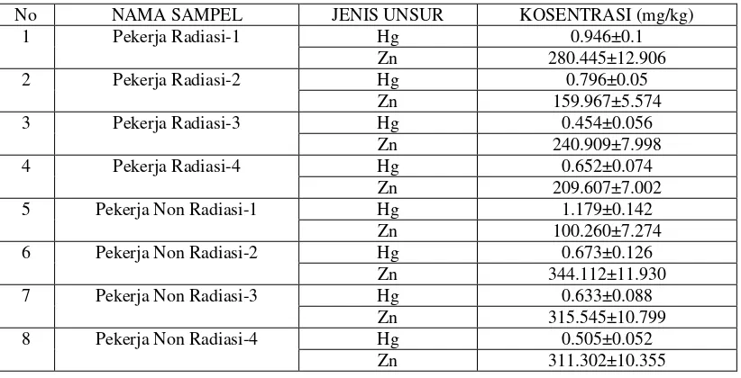 Tabel 1. Jenis unsur yang dapat terdeteksi dalam sampel rambut karyawan PRSG 